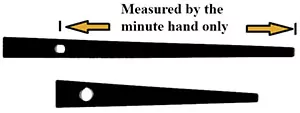 How to measure the minute hand